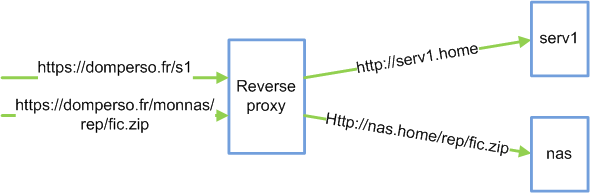 Schéma reverse proxy